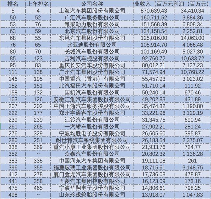 一汽轿车，中国《财富》500强,中国500强汽车