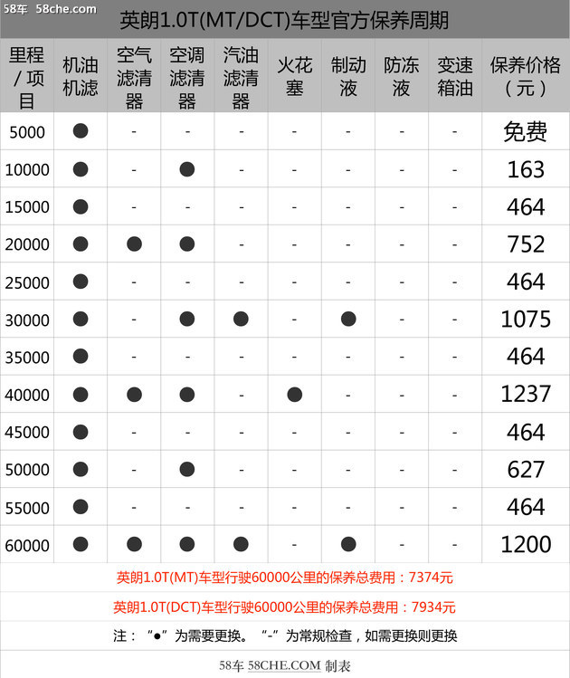 小保养最低464元 别克英朗保养成本解析