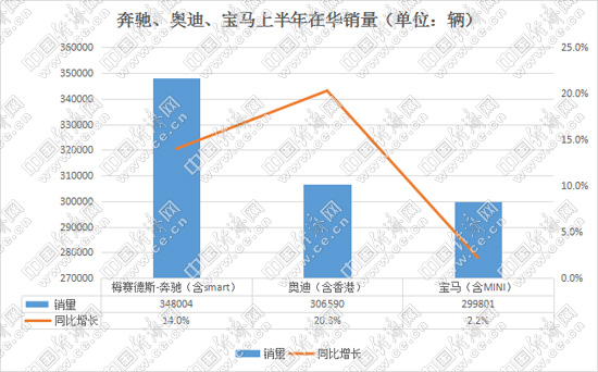 ABB汽车销量,奥迪奔驰半年销量,宝马销量