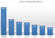 月销近万辆 蝉联冠军北汽新能源EX360、EU系列表现抢眼