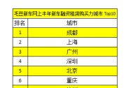 毛豆新车网发布上半年新车消费大数据 成都购买力最强