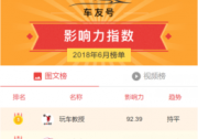 木仓科技旗下车友头条发布6月自媒体影响力指数榜单