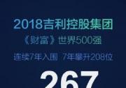 吉利控股2018世界500强第267位 7年劲升208位