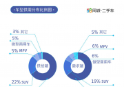 58同城6月二手车需求报告：超7成消费者选择十万元下车型