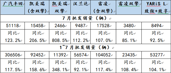 销量，广汽丰田，广汽丰田7月销量