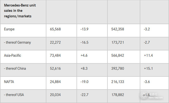 销量，奔驰前7月销量,奔驰专属车型导入国内
