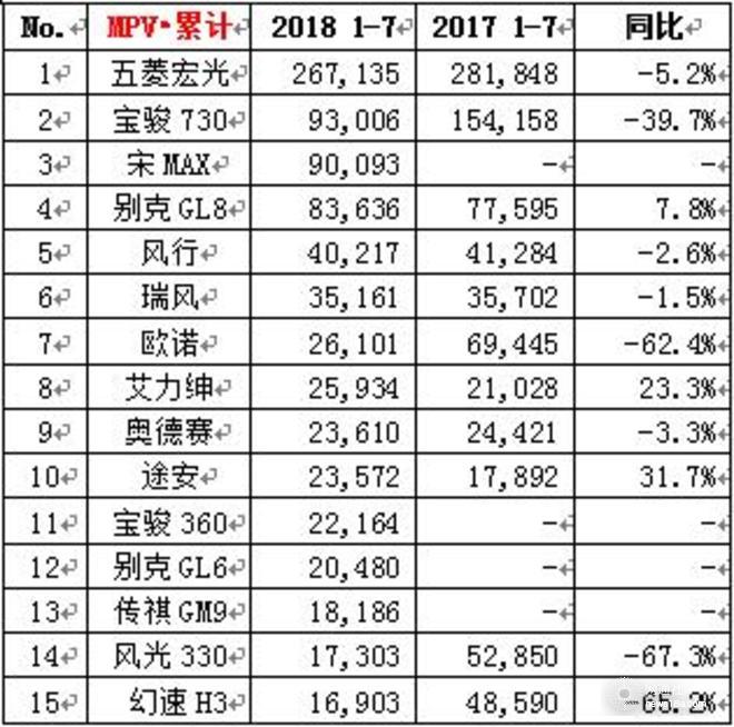 大众下半年开局破30万,7月车企销量，7月各车型销量排名