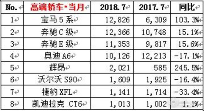 大众下半年开局破30万,7月车企销量，7月各车型销量排名