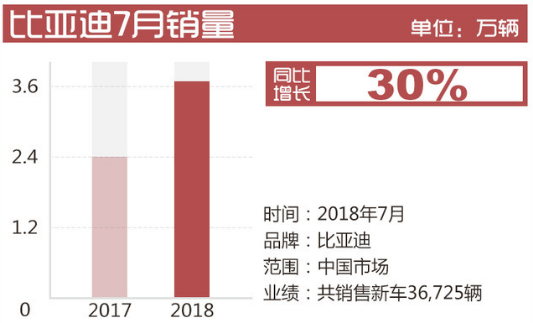 自主品牌，销量，7月自主品牌销量,7月自主品牌销量出炉