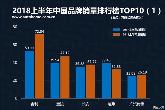 销量，2018上半年中国品牌销量,吉利夺冠2018上半年中国品牌销量