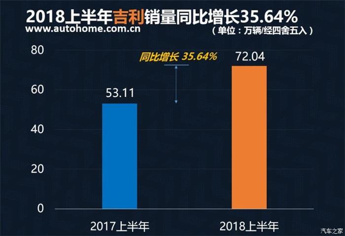 销量，2018上半年中国品牌销量,吉利夺冠2018上半年中国品牌销量