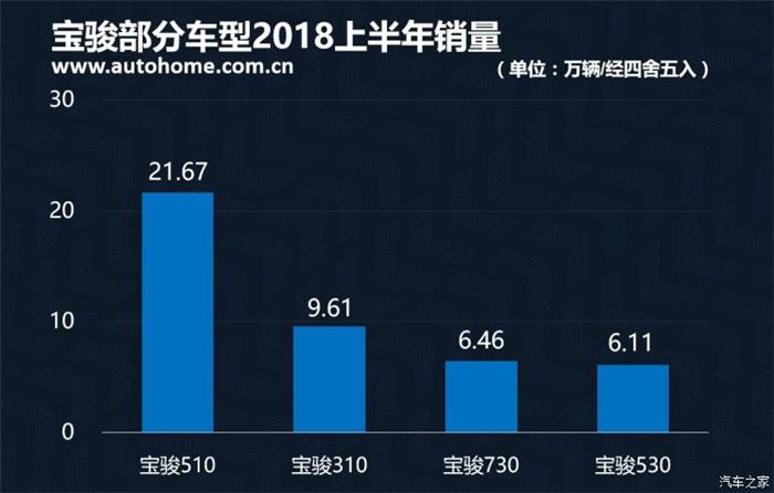 销量，2018上半年中国品牌销量,吉利夺冠2018上半年中国品牌销量