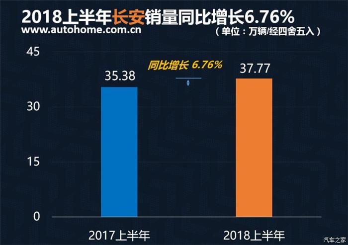 销量，2018上半年中国品牌销量,吉利夺冠2018上半年中国品牌销量