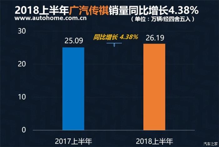 销量，2018上半年中国品牌销量,吉利夺冠2018上半年中国品牌销量