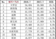 7月销售3.41万台 卡罗拉再次登顶轿车销量榜