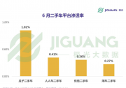 瓜子二手车APP行业独占率为第二名4倍以上 行业领军者地位稳固