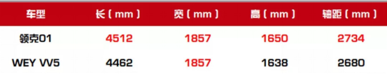 优等生之争！VV5与领克01谁更优秀？1832.png