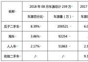 公平价：瓜子二手车车源量优势进一步扩大 竞争格局持续分化