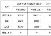 公平价：瓜子二手车车源量优势进一步扩大 竞争格局持续分化