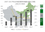 易车研究院报告：北方车市的快速趋冷，将加剧车企竞争格局演变