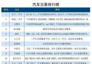 瓜子二手车荣登2018汽车交易企业排行榜榜首 新零售成发力点