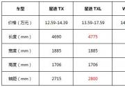 星途TX&TXL/传祺GS5/WEY VV6，自主高端产品力PK