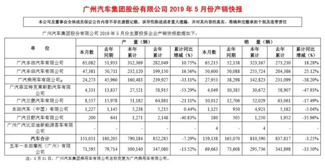 广汽集团5月跌3.6% 谁拖了后腿？