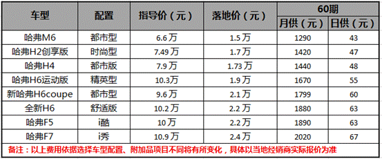 6万哈弗m6 1.5万全包落地开回家
