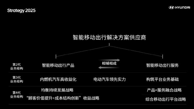 现代汽车集团发布“2025战略”向智能移动出行解决方案供应商转型升级