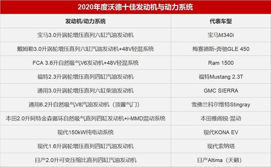 2020沃德十佳现代汽车再夺两席 北京现代加快新技术导入