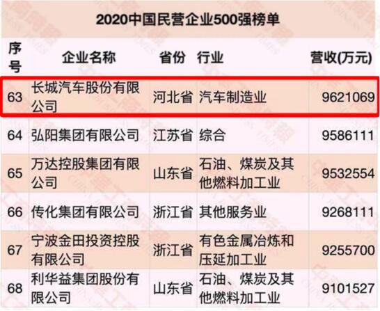 长城汽车又又又又获殊荣 这回是荣登2020中国民营企业500强