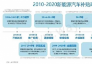 2021年再退坡10%，新能源补贴政策红利迎来最后的窗口期