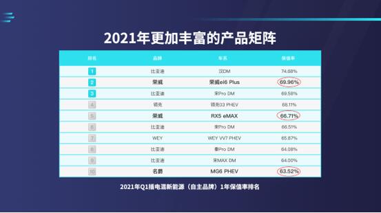 《2021年Q1中国汽车品牌保值率研究报告》发布，上汽多款新能源车挺进保