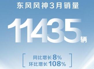 东风风神3月销售11435辆，同比增长8%，环比增长108%