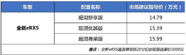 荣威RX5车系累积销量突破100万 全新eRX5售价调整