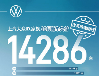 再创新高 上汽大众ID.家族10月新车交付14,286辆