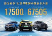 长城皮卡1-4月全球累计销售67505辆 蝉联中国皮卡销冠