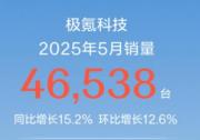 持续引领中国高端豪华市场 极氪科技5月销量46,538台