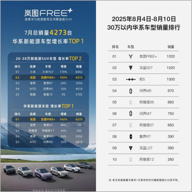 岚图汽车发布最新销量捷报