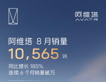 阿维塔8月累计销量10565辆 连续六个月销量破万