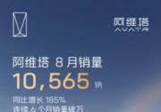 阿维塔8月累计销量10565辆 连续六个月销量破万