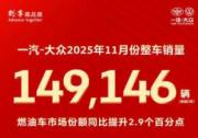 向新发力 向质前行 一汽-大众11月整车销量149,146辆