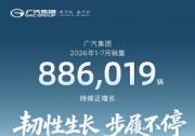 广汽集团1-7月销量超88万辆 自主品牌销量突破40万辆